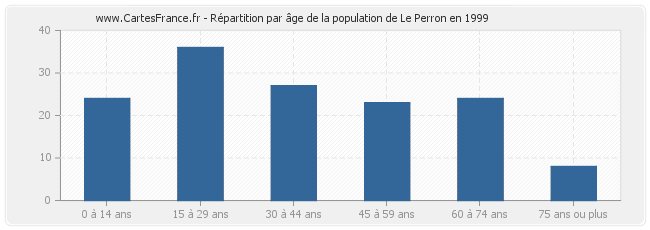 Répartition par âge de la population de Le Perron en 1999